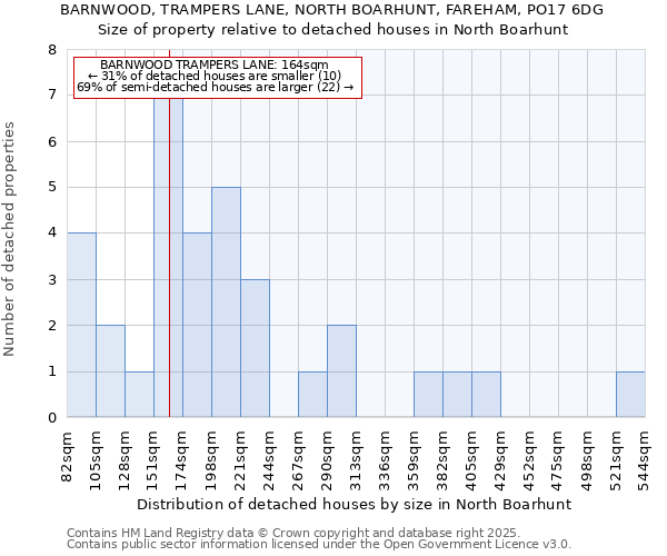 BARNWOOD, TRAMPERS LANE, NORTH BOARHUNT, FAREHAM, PO17 6DG: Size of property relative to detached houses houses in North Boarhunt