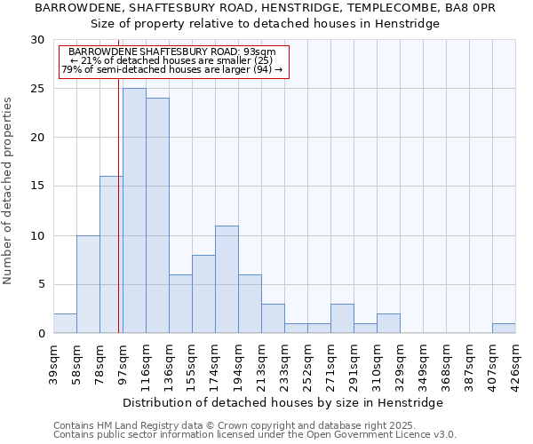 BARROWDENE, SHAFTESBURY ROAD, HENSTRIDGE, TEMPLECOMBE, BA8 0PR: Size of property relative to detached houses houses in Henstridge