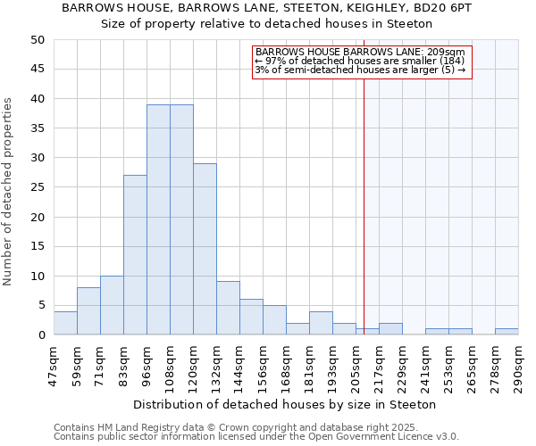 BARROWS HOUSE, BARROWS LANE, STEETON, KEIGHLEY, BD20 6PT: Size of property relative to detached houses houses in Steeton
