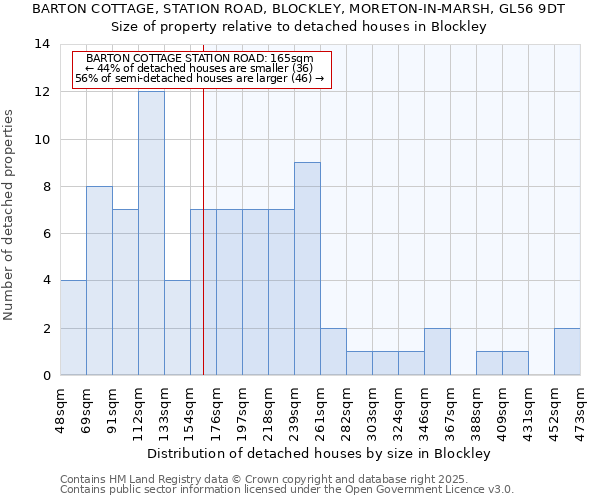 BARTON COTTAGE, STATION ROAD, BLOCKLEY, MORETON-IN-MARSH, GL56 9DT: Size of property relative to detached houses houses in Blockley