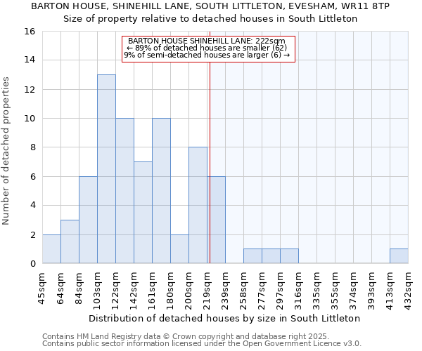 BARTON HOUSE, SHINEHILL LANE, SOUTH LITTLETON, EVESHAM, WR11 8TP: Size of property relative to detached houses houses in South Littleton