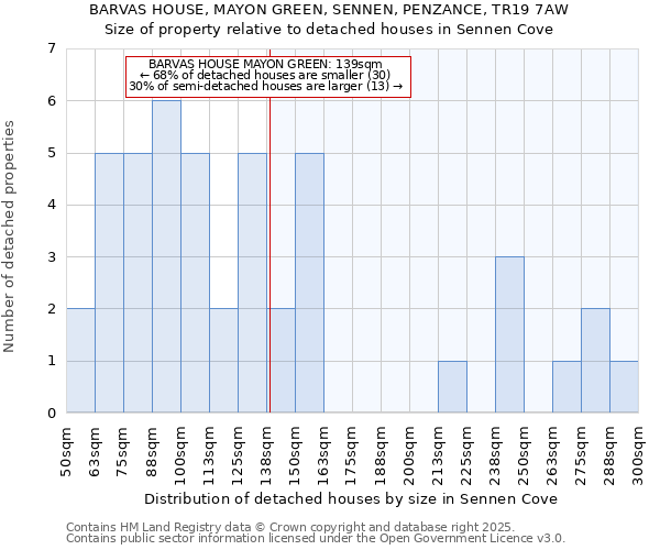 BARVAS HOUSE, MAYON GREEN, SENNEN, PENZANCE, TR19 7AW: Size of property relative to detached houses houses in Sennen Cove