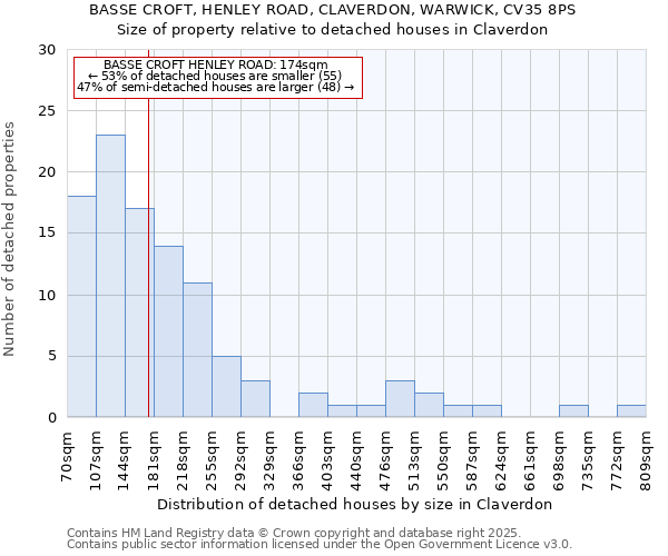 BASSE CROFT, HENLEY ROAD, CLAVERDON, WARWICK, CV35 8PS: Size of property relative to detached houses houses in Claverdon
