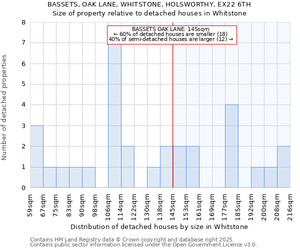 BASSETS, OAK LANE, WHITSTONE, HOLSWORTHY, EX22 6TH: Size of property relative to detached houses houses in Whitstone