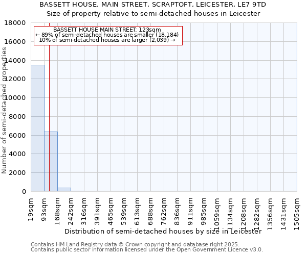 BASSETT HOUSE, MAIN STREET, SCRAPTOFT, LEICESTER, LE7 9TD: Size of property relative to semi-detached houses houses in Leicester