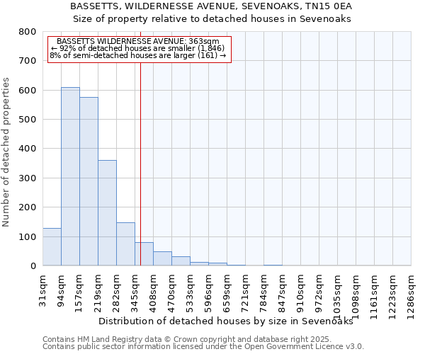 BASSETTS, WILDERNESSE AVENUE, SEVENOAKS, TN15 0EA: Size of property relative to detached houses houses in Sevenoaks