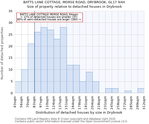 BATTS LANE COTTAGE, MORSE ROAD, DRYBROOK, GL17 9AH: Size of property relative to detached houses houses in Drybrook