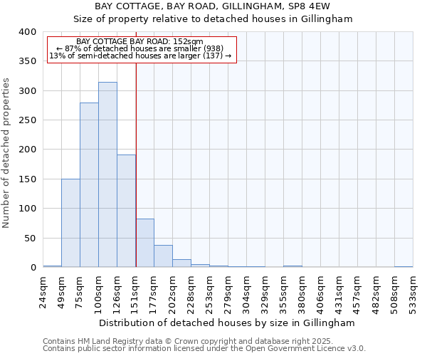 BAY COTTAGE, BAY ROAD, GILLINGHAM, SP8 4EW: Size of property relative to detached houses houses in Gillingham