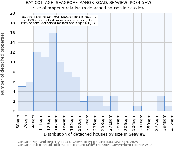 BAY COTTAGE, SEAGROVE MANOR ROAD, SEAVIEW, PO34 5HW: Size of property relative to detached houses houses in Seaview
