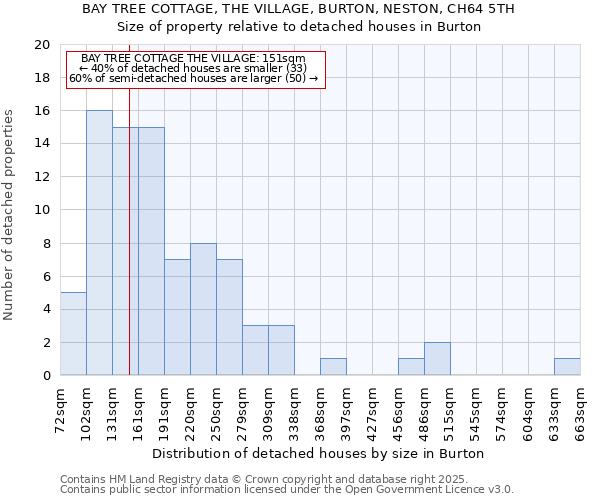 BAY TREE COTTAGE, THE VILLAGE, BURTON, NESTON, CH64 5TH: Size of property relative to detached houses houses in Burton
