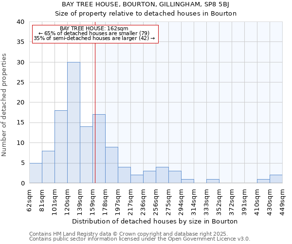 BAY TREE HOUSE, BOURTON, GILLINGHAM, SP8 5BJ: Size of property relative to detached houses houses in Bourton