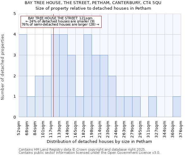 BAY TREE HOUSE, THE STREET, PETHAM, CANTERBURY, CT4 5QU: Size of property relative to detached houses houses in Petham