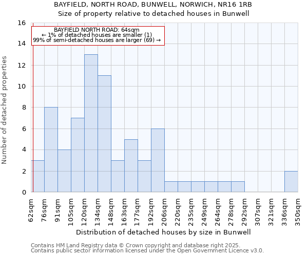 BAYFIELD, NORTH ROAD, BUNWELL, NORWICH, NR16 1RB: Size of property relative to detached houses houses in Bunwell
