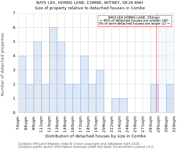 BAYS LEA, HORNS LANE, COMBE, WITNEY, OX29 8NH: Size of property relative to detached houses houses in Combe