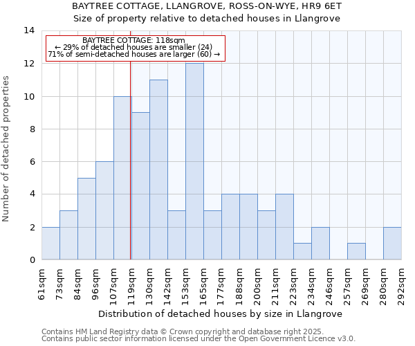 BAYTREE COTTAGE, LLANGROVE, ROSS-ON-WYE, HR9 6ET: Size of property relative to detached houses houses in Llangrove