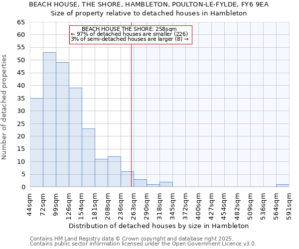 BEACH HOUSE, THE SHORE, HAMBLETON, POULTON-LE-FYLDE, FY6 9EA: Size of property relative to detached houses houses in Hambleton