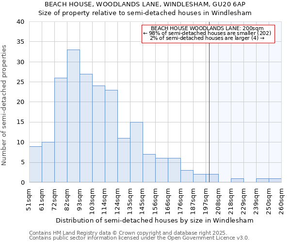 BEACH HOUSE, WOODLANDS LANE, WINDLESHAM, GU20 6AP: Size of property relative to semi-detached houses houses in Windlesham