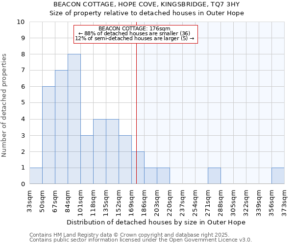 BEACON COTTAGE, HOPE COVE, KINGSBRIDGE, TQ7 3HY: Size of property relative to detached houses houses in Outer Hope