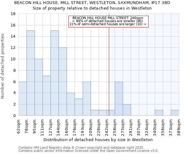BEACON HILL HOUSE, MILL STREET, WESTLETON, SAXMUNDHAM, IP17 3BD: Size of property relative to detached houses houses in Westleton