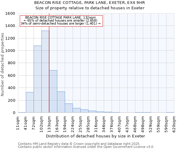 BEACON RISE COTTAGE, PARK LANE, EXETER, EX4 9HR: Size of property relative to detached houses houses in Exeter