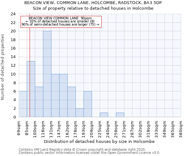 BEACON VIEW, COMMON LANE, HOLCOMBE, RADSTOCK, BA3 5DP: Size of property relative to detached houses houses in Holcombe