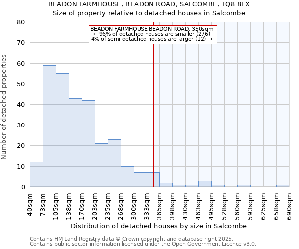 BEADON FARMHOUSE, BEADON ROAD, SALCOMBE, TQ8 8LX: Size of property relative to detached houses houses in Salcombe