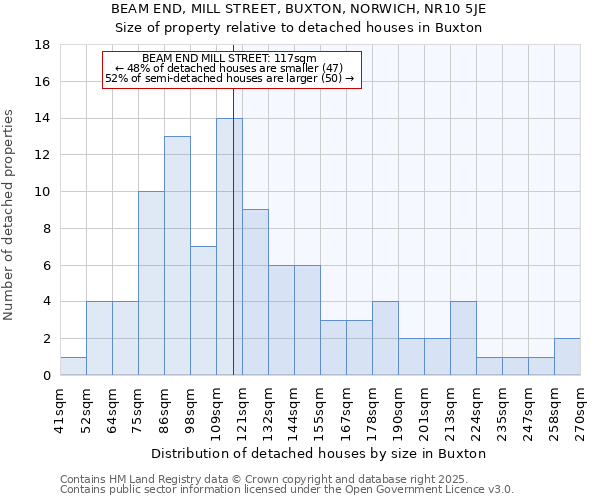 BEAM END, MILL STREET, BUXTON, NORWICH, NR10 5JE: Size of property relative to detached houses houses in Buxton