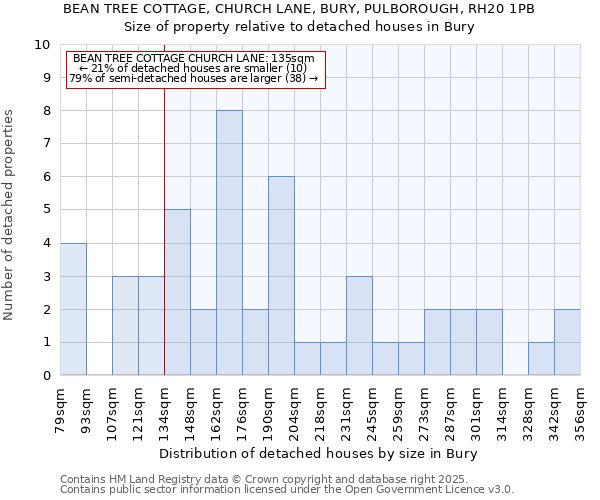 BEAN TREE COTTAGE, CHURCH LANE, BURY, PULBOROUGH, RH20 1PB: Size of property relative to detached houses houses in Bury