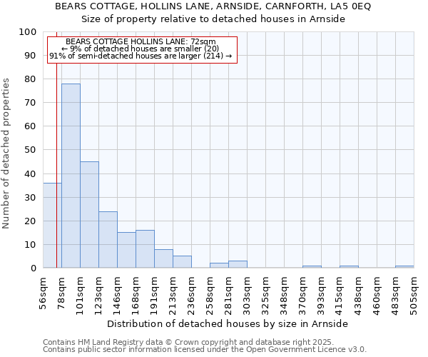 BEARS COTTAGE, HOLLINS LANE, ARNSIDE, CARNFORTH, LA5 0EQ: Size of property relative to detached houses houses in Arnside