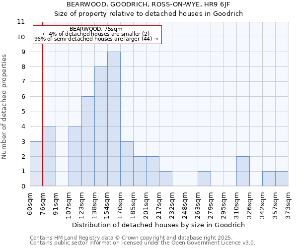 BEARWOOD, GOODRICH, ROSS-ON-WYE, HR9 6JF: Size of property relative to detached houses houses in Goodrich