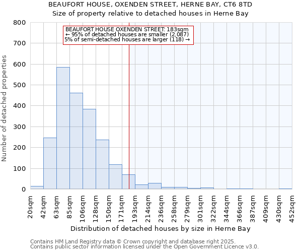 BEAUFORT HOUSE, OXENDEN STREET, HERNE BAY, CT6 8TD: Size of property relative to detached houses houses in Herne Bay