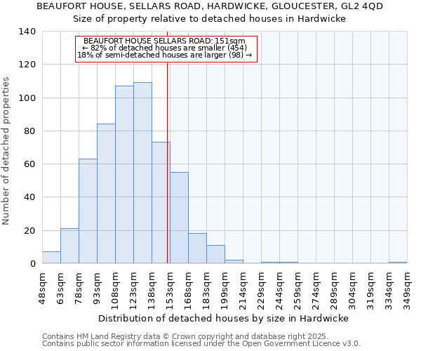 BEAUFORT HOUSE, SELLARS ROAD, HARDWICKE, GLOUCESTER, GL2 4QD: Size of property relative to detached houses houses in Hardwicke