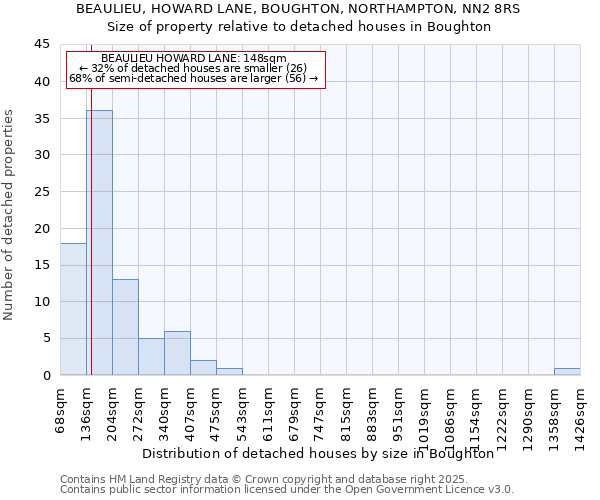 BEAULIEU, HOWARD LANE, BOUGHTON, NORTHAMPTON, NN2 8RS: Size of property relative to detached houses houses in Boughton