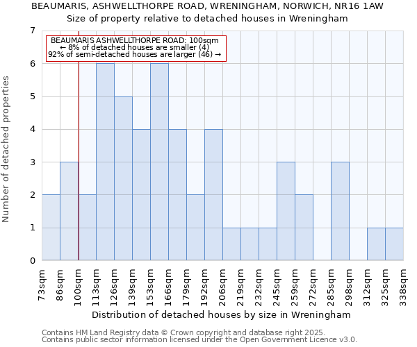 BEAUMARIS, ASHWELLTHORPE ROAD, WRENINGHAM, NORWICH, NR16 1AW: Size of property relative to detached houses houses in Wreningham