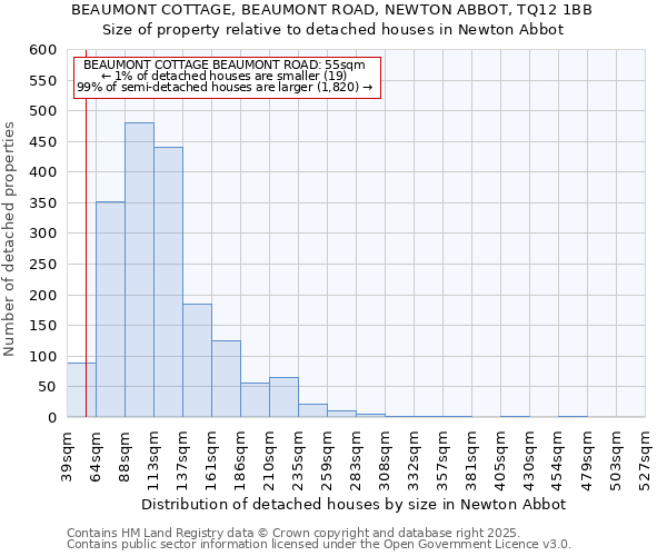 BEAUMONT COTTAGE, BEAUMONT ROAD, NEWTON ABBOT, TQ12 1BB: Size of property relative to detached houses houses in Newton Abbot