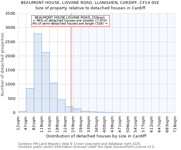 BEAUMONT HOUSE, LISVANE ROAD, LLANISHEN, CARDIFF, CF14 0SE: Size of property relative to detached houses houses in Cardiff