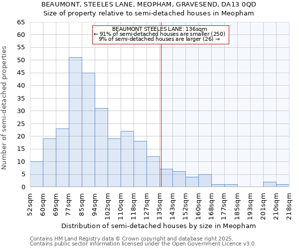 BEAUMONT, STEELES LANE, MEOPHAM, GRAVESEND, DA13 0QD: Size of property relative to semi-detached houses houses in Meopham