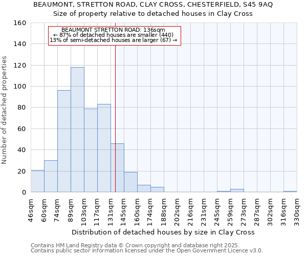 BEAUMONT, STRETTON ROAD, CLAY CROSS, CHESTERFIELD, S45 9AQ: Size of property relative to detached houses houses in Clay Cross