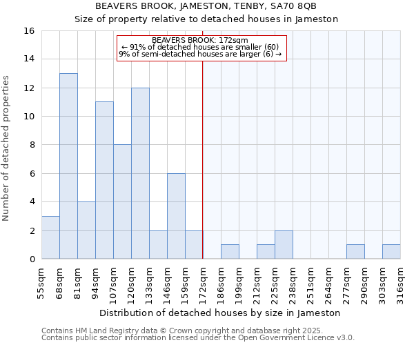 BEAVERS BROOK, JAMESTON, TENBY, SA70 8QB: Size of property relative to detached houses houses in Jameston
