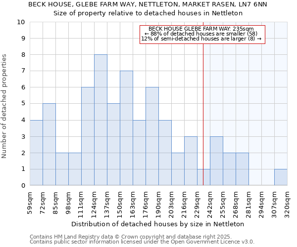 BECK HOUSE, GLEBE FARM WAY, NETTLETON, MARKET RASEN, LN7 6NN: Size of property relative to detached houses houses in Nettleton