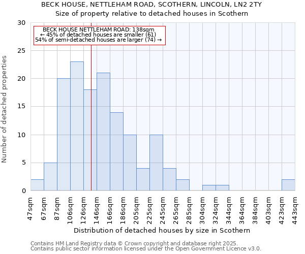 BECK HOUSE, NETTLEHAM ROAD, SCOTHERN, LINCOLN, LN2 2TY: Size of property relative to detached houses houses in Scothern