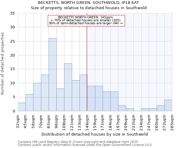 BECKETTS, NORTH GREEN, SOUTHWOLD, IP18 6AT: Size of property relative to detached houses houses in Southwold