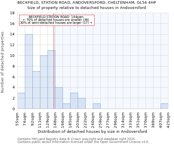 BECKFIELD, STATION ROAD, ANDOVERSFORD, CHELTENHAM, GL54 4HP: Size of property relative to detached houses houses in Andoversford