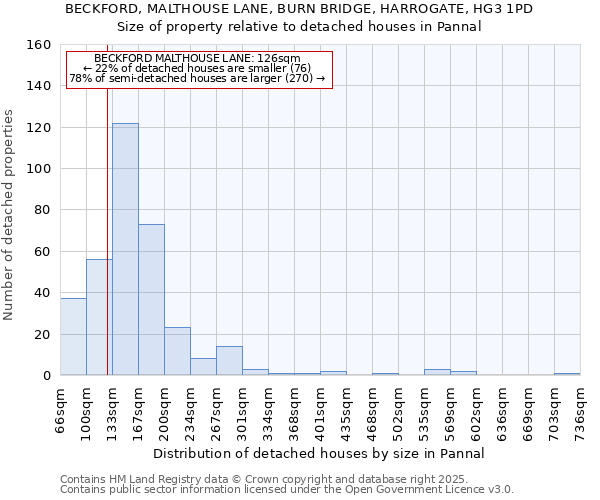 BECKFORD, MALTHOUSE LANE, BURN BRIDGE, HARROGATE, HG3 1PD: Size of property relative to detached houses houses in Pannal