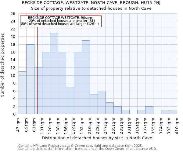 BECKSIDE COTTAGE, WESTGATE, NORTH CAVE, BROUGH, HU15 2NJ: Size of property relative to detached houses houses in North Cave