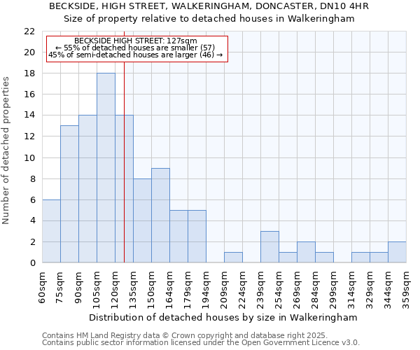 BECKSIDE, HIGH STREET, WALKERINGHAM, DONCASTER, DN10 4HR: Size of property relative to detached houses houses in Walkeringham