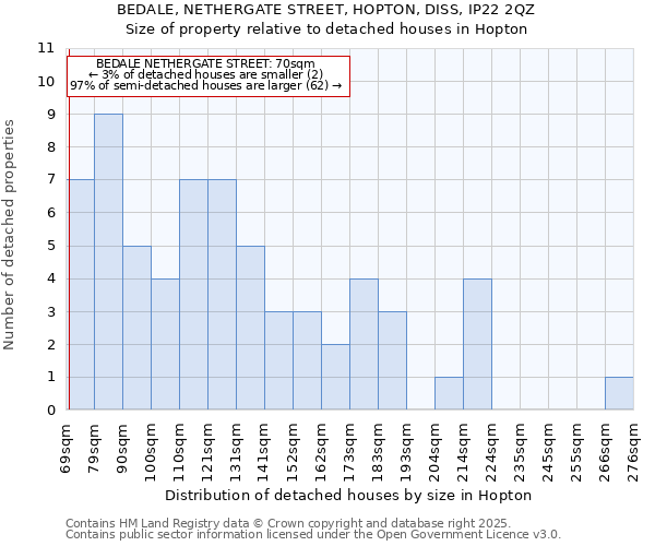 BEDALE, NETHERGATE STREET, HOPTON, DISS, IP22 2QZ: Size of property relative to detached houses houses in Hopton