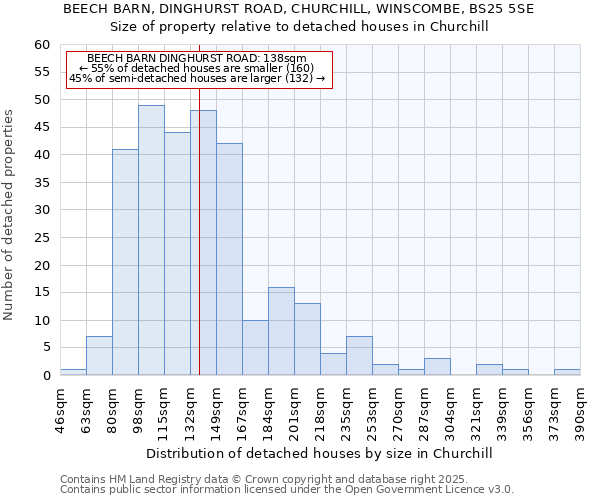 BEECH BARN, DINGHURST ROAD, CHURCHILL, WINSCOMBE, BS25 5SE: Size of property relative to detached houses houses in Churchill