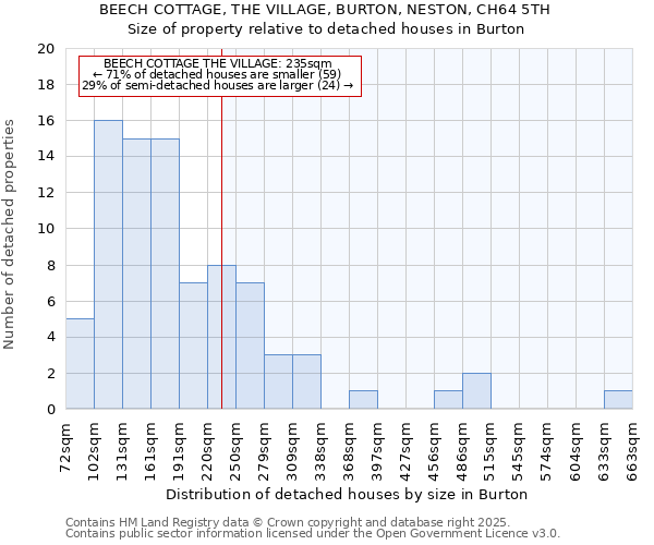 BEECH COTTAGE, THE VILLAGE, BURTON, NESTON, CH64 5TH: Size of property relative to detached houses houses in Burton