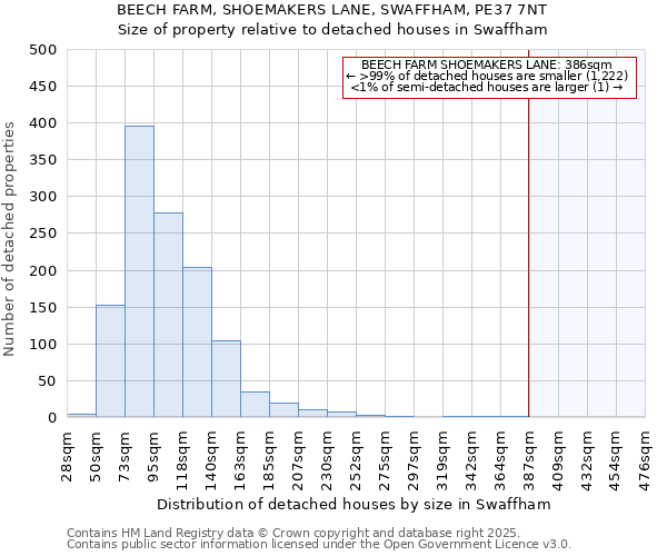 BEECH FARM, SHOEMAKERS LANE, SWAFFHAM, PE37 7NT: Size of property relative to detached houses houses in Swaffham